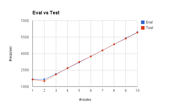 rpi cluster Eval vs Test Results