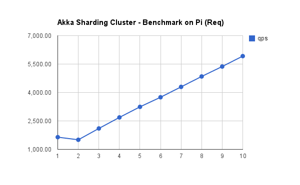 rpi cluster req/secs