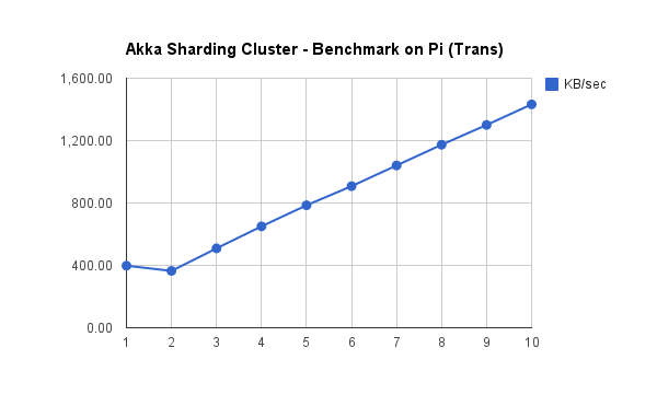 rpi cluster KB/secs